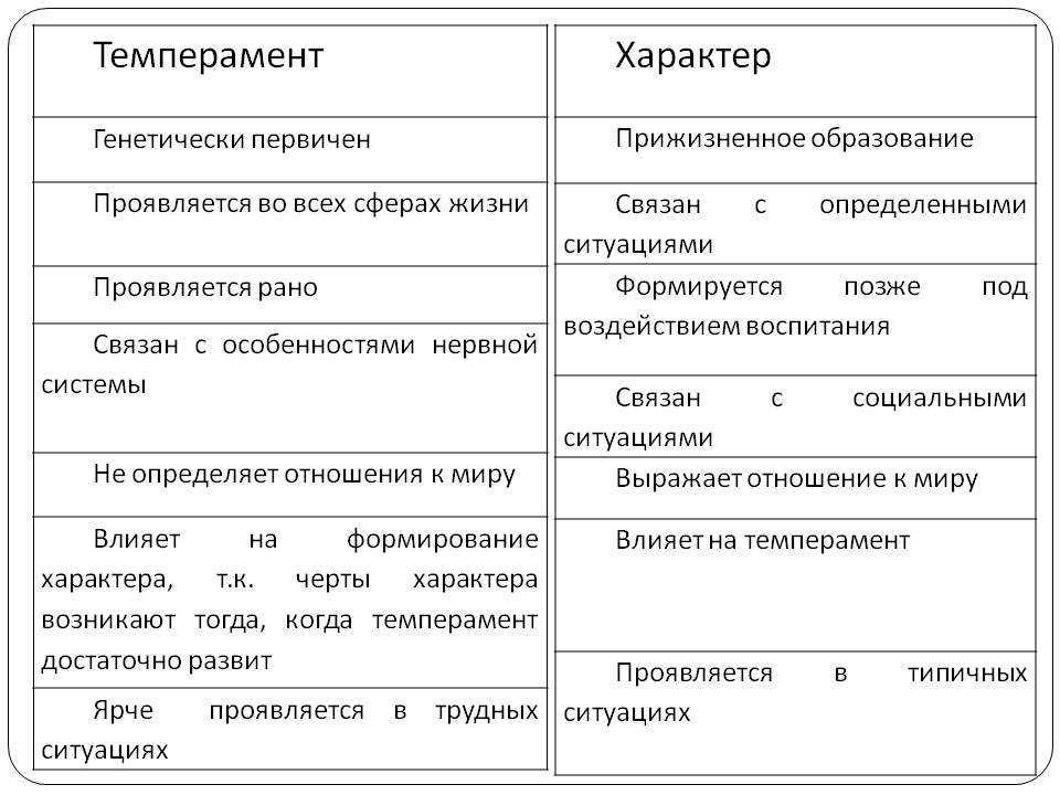 Презентация типы темперамента и их психологическая характеристика