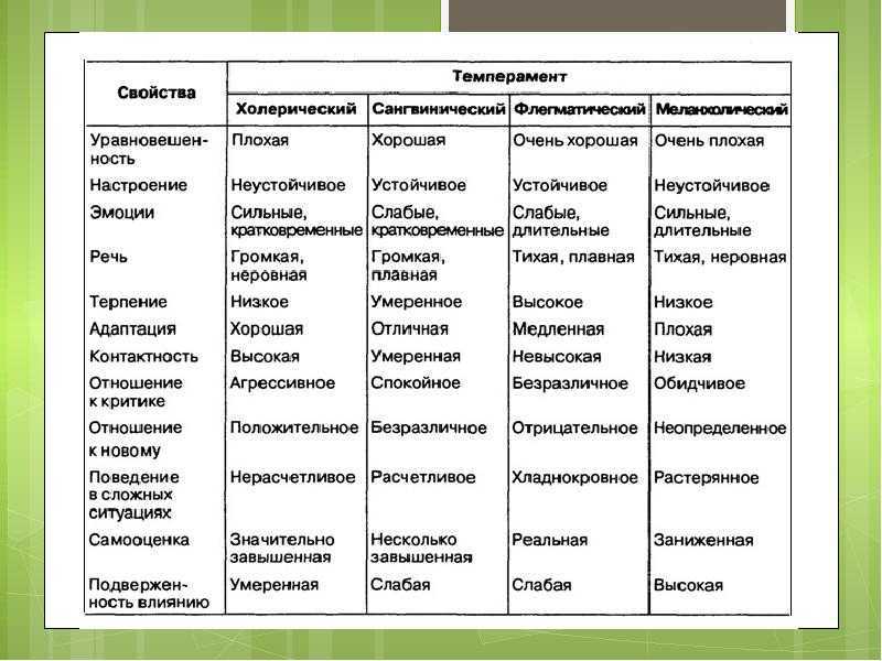 Презентация типы темперамента и их психологическая характеристика