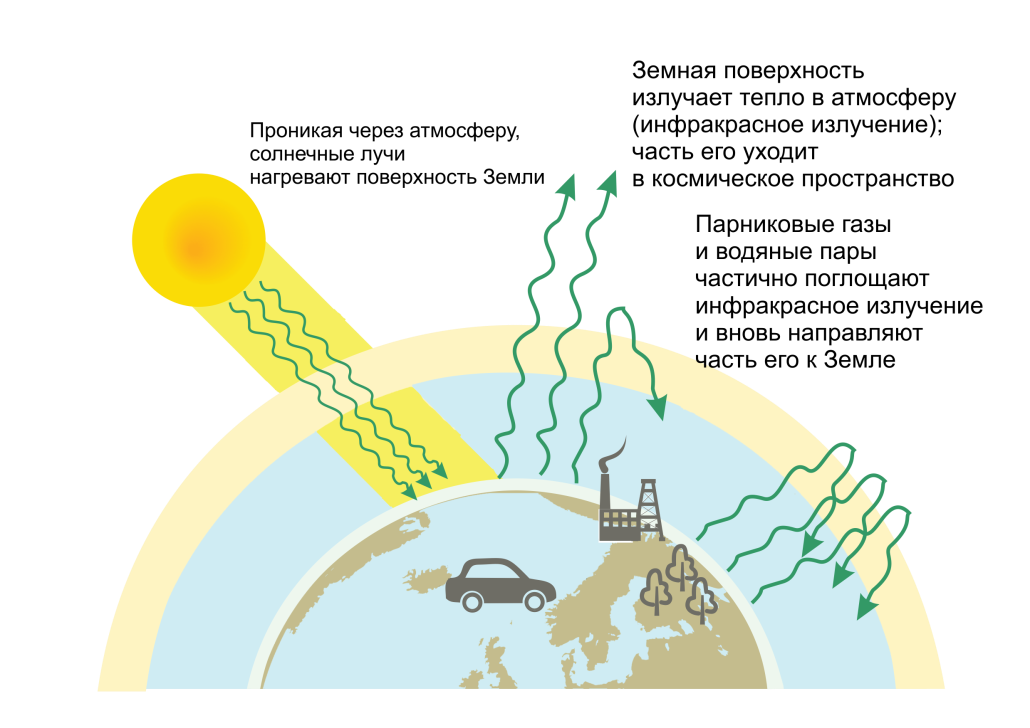 Причины возникновения парниковых газов. Парниковый эффект схема. Схема парникового эффекта земли. Схема формирования парникового эффекта. Схема порниковогоэффекта.