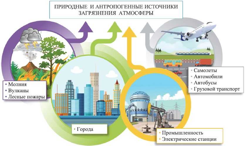 Источники загрязнения атмосферы проект