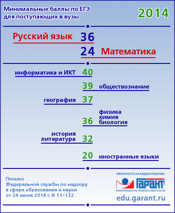 Физика математика профиль русский куда можно. Баллы для поступления в вуз. Сколько нужно для поступления в вуз. Минимальные баллы для поступления в вуз по химии. Сколько баллов нужно для поступления.