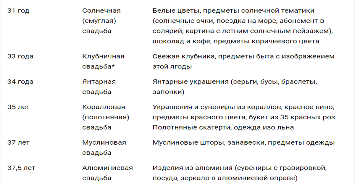 31 годовщина какая. Свадьбы по годам: что дарить. Годовщины свадеб по годам список и названия. Годовщина свадьбы по годам таблица названия. Юбилеи свадеб названия по годам.