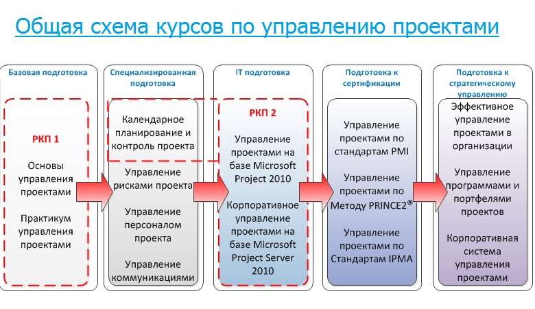 Управление проектами специальность