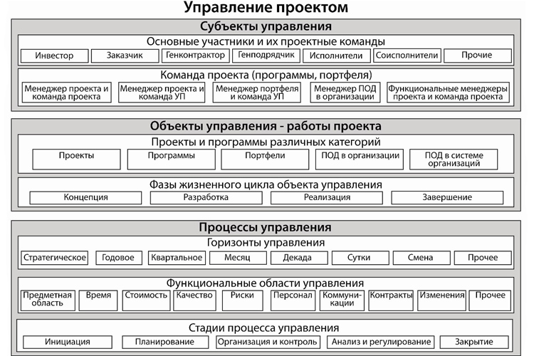 Функции управления проектами