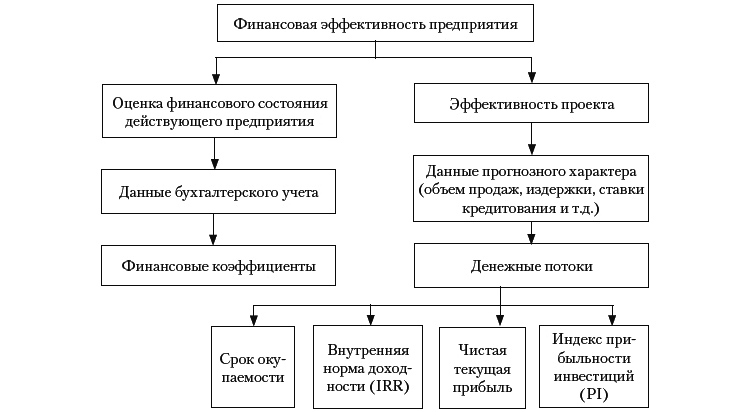 План по теме эффективность деятельности фирмы