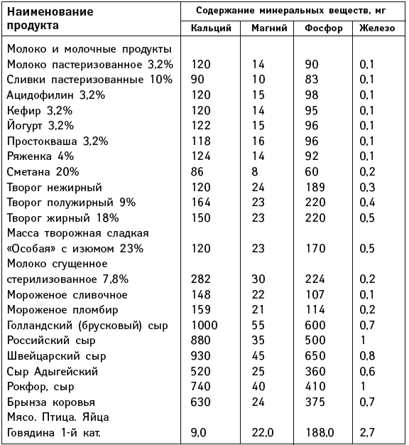 Сколько минеральных веществ содержится в белом грибе. Содержание кальция и фосфора в твороге. Содержание Минеральных веществ в продуктах таблица. Соотношение кальция и фосфора в пищи. Минеральные вещества кальций фосфор таблица.