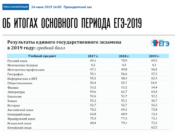 Средний егэ по русскому 2023