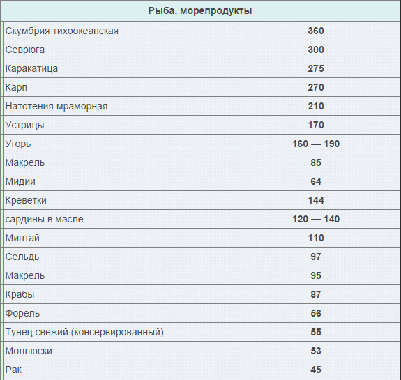 Таблица холестерина в продуктах питания полная таблица. Холестерин в рыбе и морепродуктах таблица. Продукты содержащие холестерин в большом количестве таблица. Содержание холестерина в рыбе таблица.