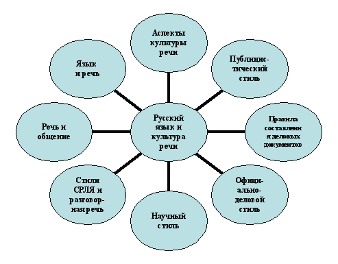 Русский язык и культура речи в схемах и таблицах