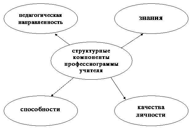 Компоненты профессиограммы современного педагога схема