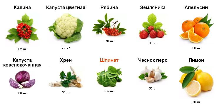 Продукты с высоким содержанием витамина с. Фрукты богатые витамином цэ. Овощи богатые витамином с. Овощи и фрукты с большим содержанием витамина с. Фрукты с большим содержанием витамина с.