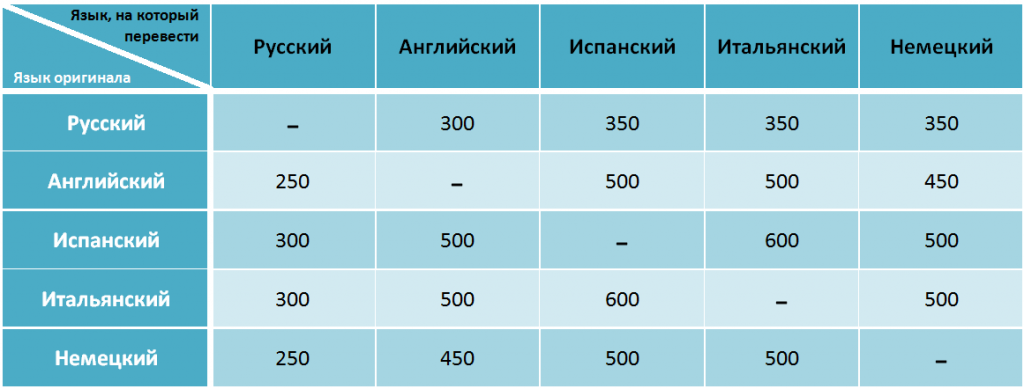 Заработок переводе текстов английского русский. Сколько получают переводчики. Сколько зарабатывает переводчик. Зарплата Переводчика. Колько зарабатывают Переводчика.