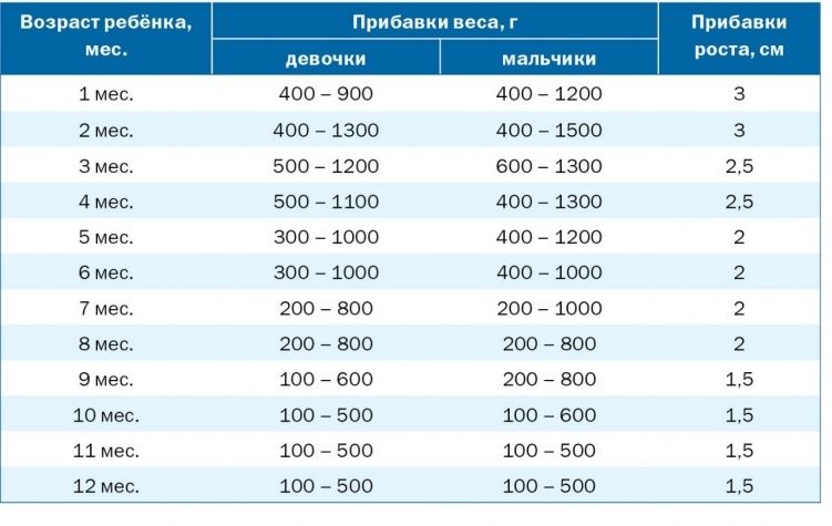 Вес новорожденного по месяцам