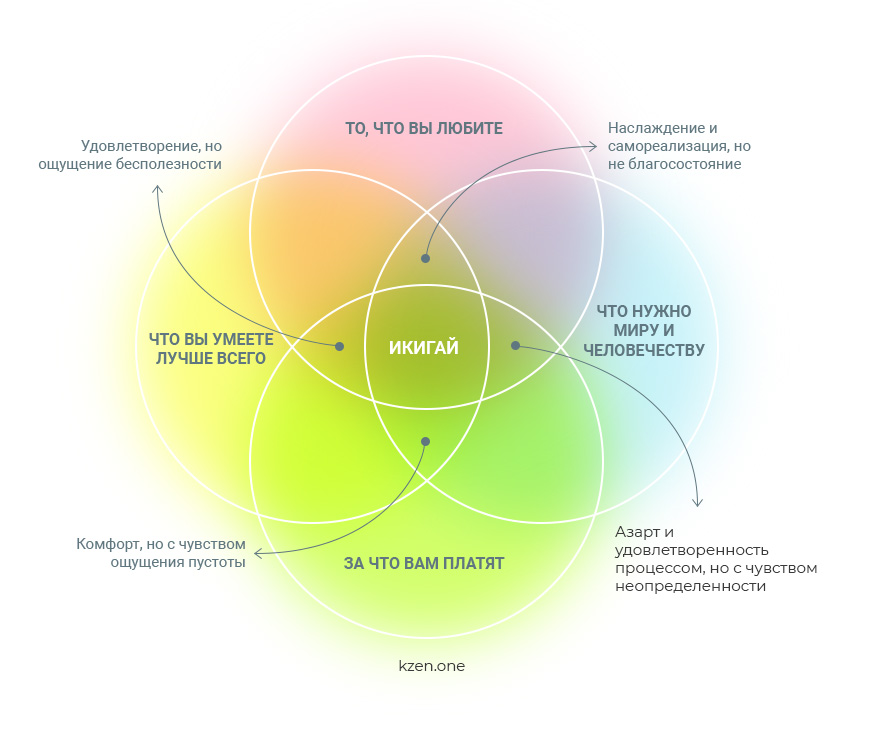 Икигай японская философия счастья. Теория Икигай. Икигай иллюстрация. Модель Икигай.