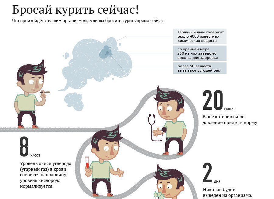 Что будет с не. Инфографика отказ от курения. Бросай курить. Что будет если бросить курить. День отказа от курения инфографика.