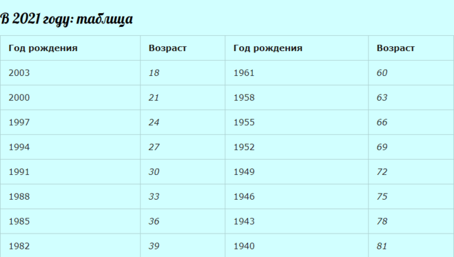 2022 какого года рождения. Года диспансеризации 2024 таблица по годам. Года диспансеризации 2021. Годы диспансеризации в 2021 году таблица. Какие года проходят диспансеризацию в 2022.