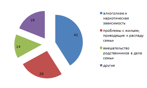 Диаграмма причины разводов