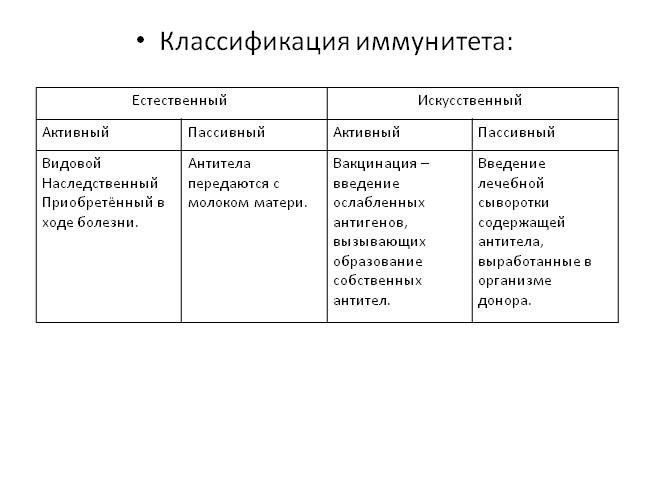 Классификация видов и форм иммунитета схема