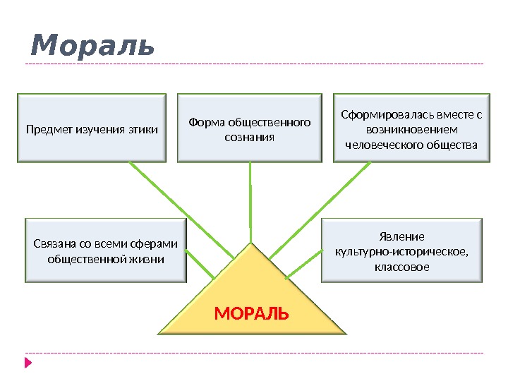 Проект на тему политика и мораль совместимы ли эти понятия