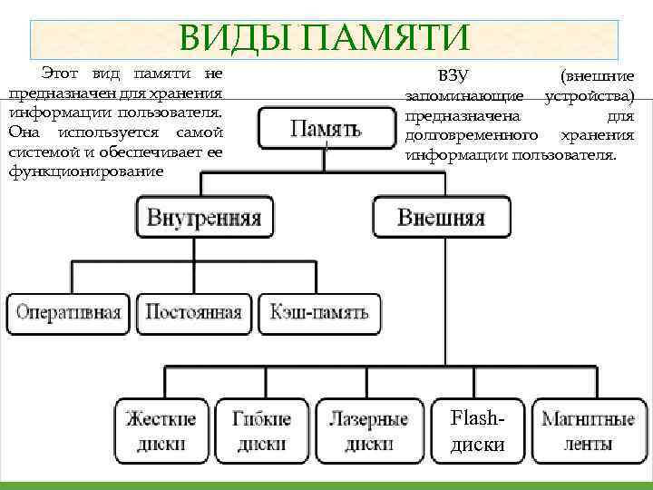 Схема типы памяти