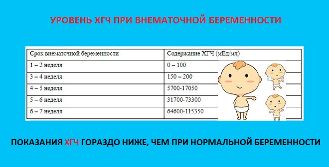 Тест определяет внематочную. Показатели ХГЧ при внематочной беременности. ХГЧ при внематочной беременности. Внематочная беременность ХГЧ. Тест ХГЧ при внематочной беременности.