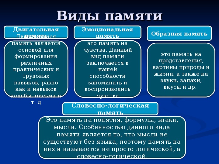 Виды памяти картинки для презентации