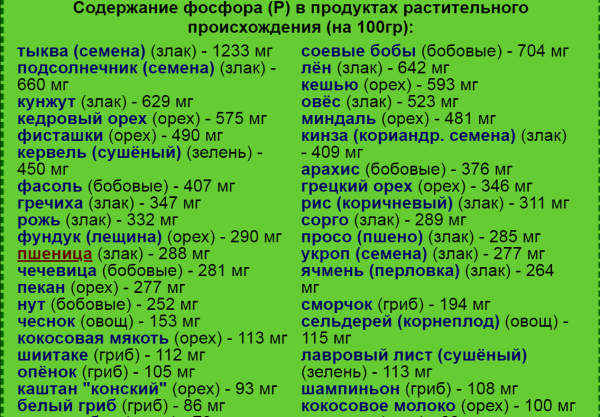 Продукт основной источник фосфора. Содержание фосфора в продуктах.