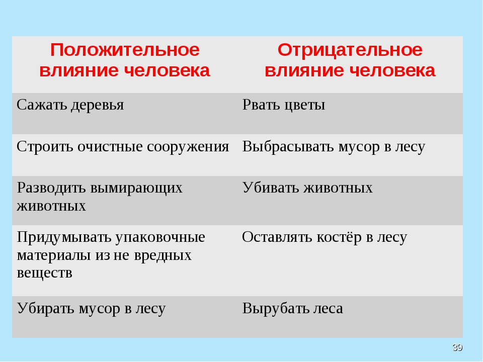 Влияние человека на животных 7 класс презентация