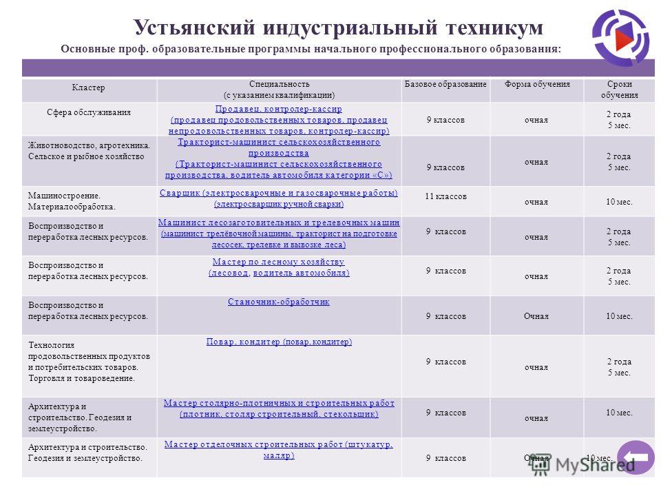 Специальности после 9 класса заочно. Специальности колледжа. Техникум какие профессии. Учебные программы колледжа. Стоимость обучения.