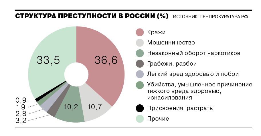 Диаграмма причины разводов