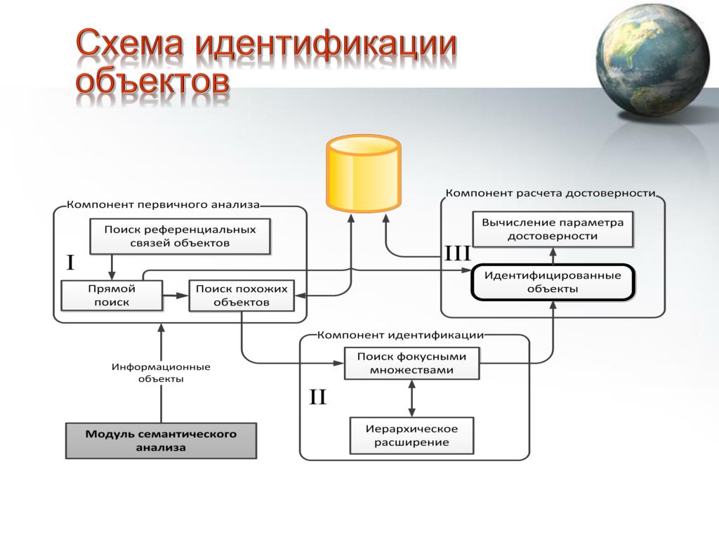 Схема объекта это