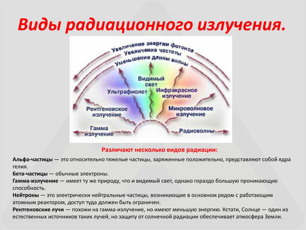 1 виды радиоактивных излучений. Виды радиоактивных излучений. Виды излучения радиации. Типы радиационного излучения. Виды радиационных лучей.