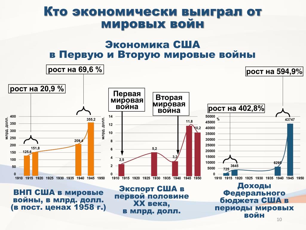 Диаграмма потерь во второй мировой войне