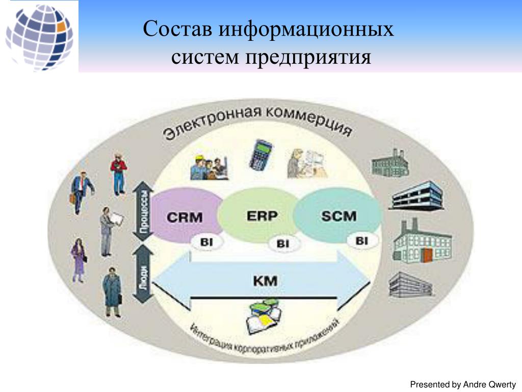 Организация управления ис. ERP-система. Системы управления предприятием ERP. Корпоративные информационные системы. Система планирования ресурсов предприятия (ERP).