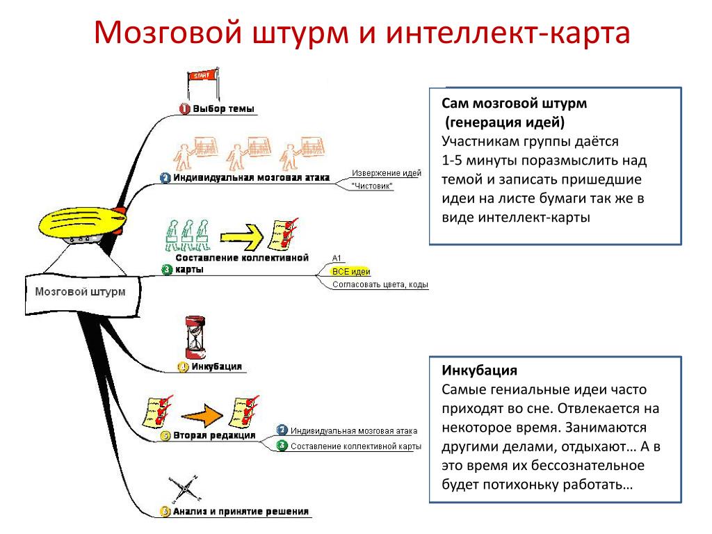 Метод мозгового штурма презентация