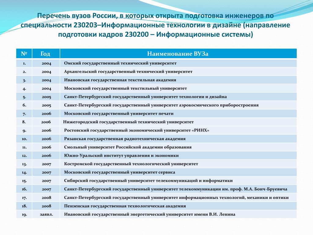 Список выше. Профессии в университете список. Вузы России перечень. Список учебных заведений. Специальность в вузе это.