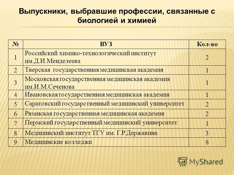 Профессии связанные с биологией