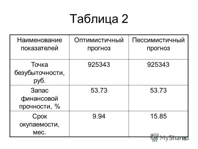 Пессимистический прогноз проекта это