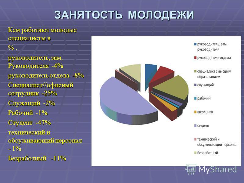 Проблемы трудоустройства. Структура занятости молодежи. Статистика по занятости молодежи. Проблемы трудоустройства молодежи. Диаграмма проблемы трудоустройства молодежи на рынке труда.