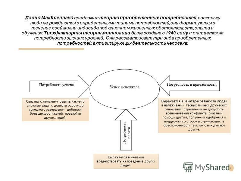 Теория макклелланда. Потребность достижения в теории МАККЛЕЛЛАНДА. Теория потребностей Дэвида Мак-Клелланда. Дэвид МАККЛЕЛЛАНД теория мотивации. Теория приобретенных потребностей Дэвида МАККЛЕЛЛАНДА кратко.