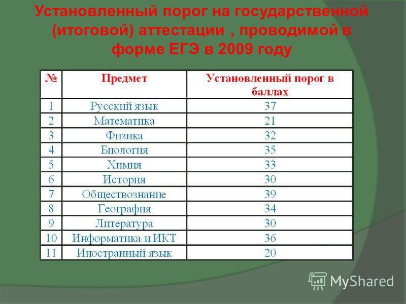 Предметы егэ. ЕГЭ 2009 год. Выбрать вуз по предметам ЕГЭ. Как выбрать вузы по предметам ЕГЭ. Выбор специальности по предметам ЕГЭ.