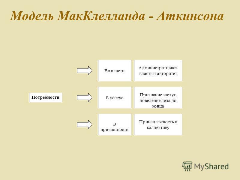 Теория мотивации макклелланда презентация