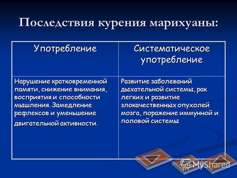 Последствия длительного употребления. Последствия употребления анаши. Последствия употребления марихуаны. Последствия от курения марихуаны. Последствия употребления табакокурения.