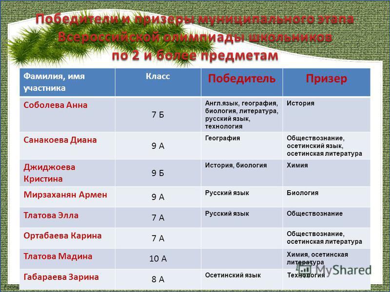 Куда можно поступить с географией и информатикой. Куда можно поступить с географией и биологией. Фамилия имя участника. Куда можно поступить если сдаешь географию.