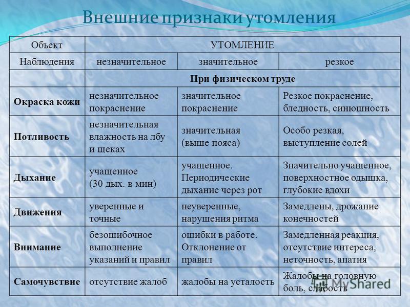 Степень физического утомления. Шние признаки утомления. Внешние признаки утопления. Внешние признаки переутомления. Внешние и внутренние признаки утомления.