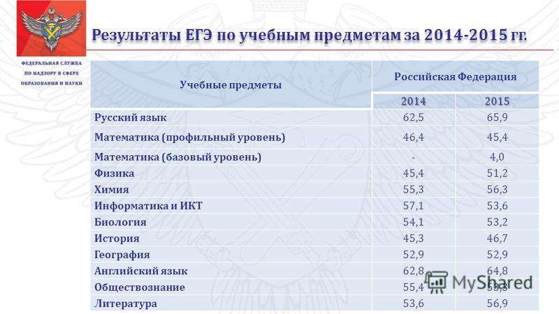 Как узнать Результаты ЕГЭ математика профильный. Результаты ЕГЭ по паспорту русский язык. Результаты ЕГЭ математика база. Результаты ЕГЭ по математике базового уровня.