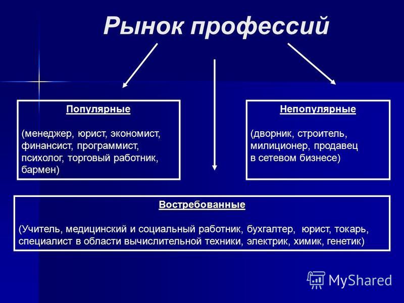 Рынок профессий. Рынок профессий популярные. Рынок профессий это определение. Профессия изучающая рынок.