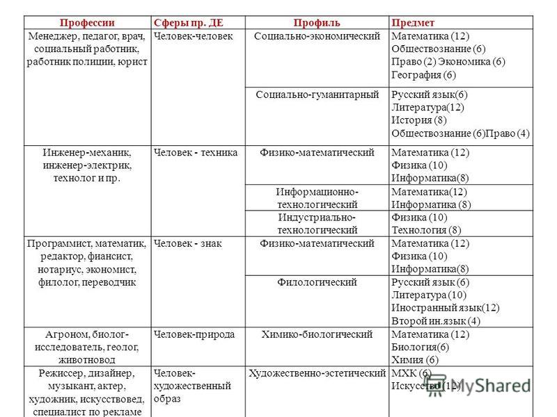 Профили профессий и специальностей