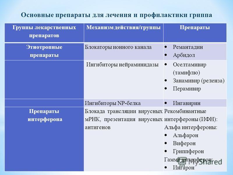 Этиотропным средством для лечения гриппа является. Препараты для лечения гриппа. Препараты для лечения гриппа и ОРВИ. Группы препаратов для лечения гриппа. Группы препаратов для лечения ОРВИ И гриппа.