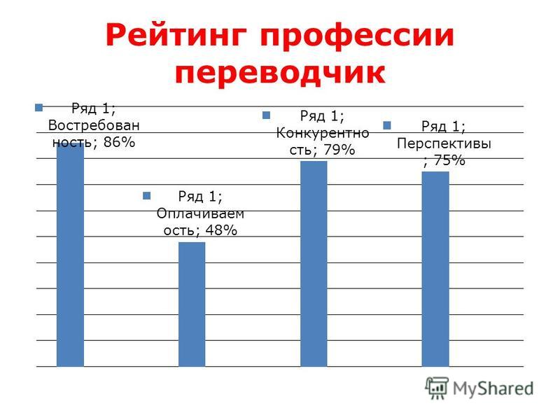 Сколько зарабатывает переводчик